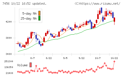 松田産業チャート