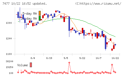 ムラキチャート