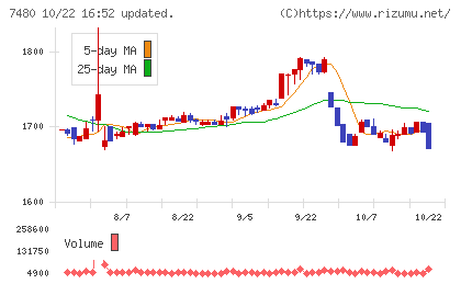 スズデンチャート