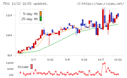 ティムコチャート