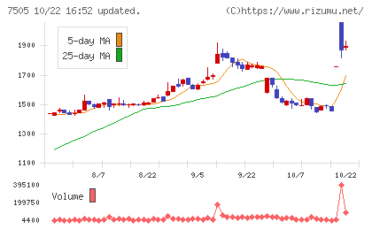 扶桑電通チャート