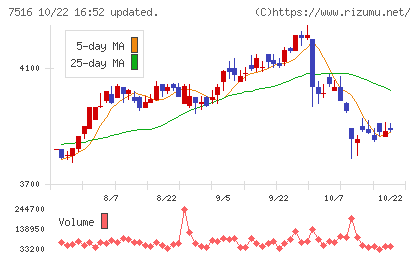 コーナン商事チャート