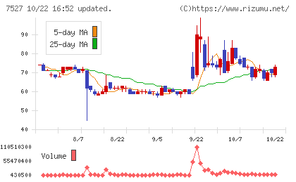 システムソフトチャート