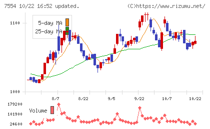 幸楽苑チャート