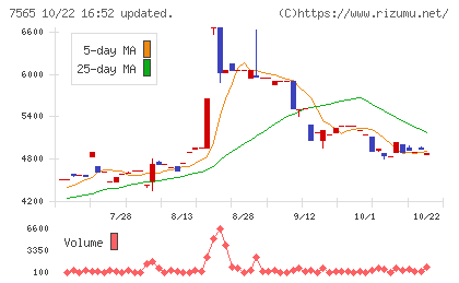 萬世電機チャート