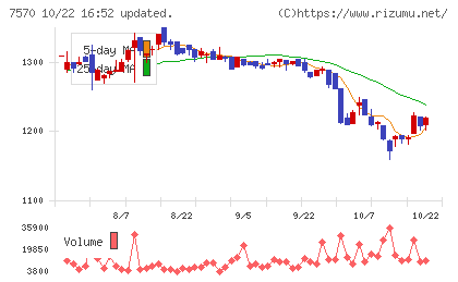 橋本総業ホールディングスチャート