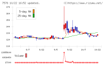ニチリョクチャート
