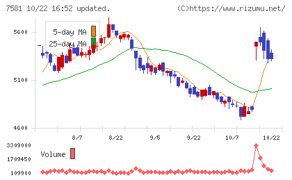 サイゼリヤチャート