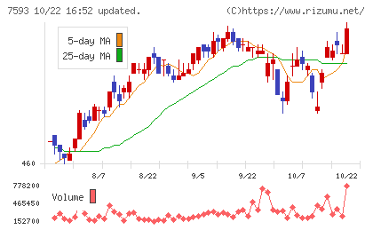 ＶＴホールディングスチャート