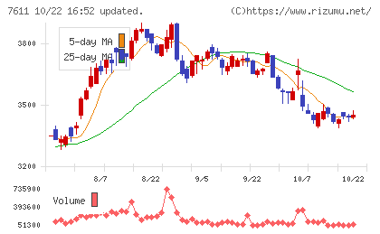 ハイデイ日高チャート