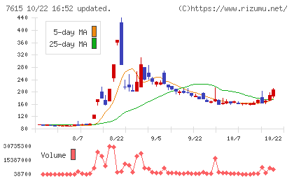 京都きもの友禅ホールディングスチャート