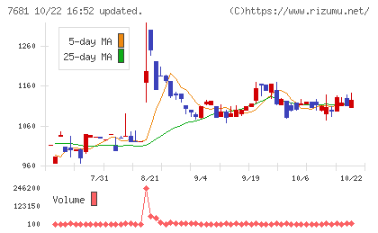 レオクランチャート