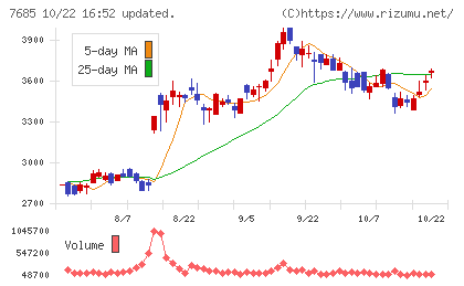 ＢｕｙＳｅｌｌ　Ｔｅｃｈｎｏｌｏｇｉｅｓチャート