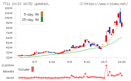助川電気工業チャート