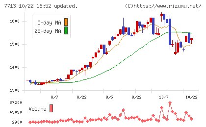 シグマ光機チャート