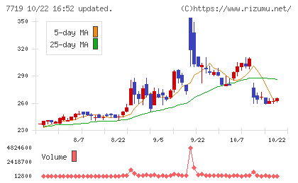 東京衡機チャート