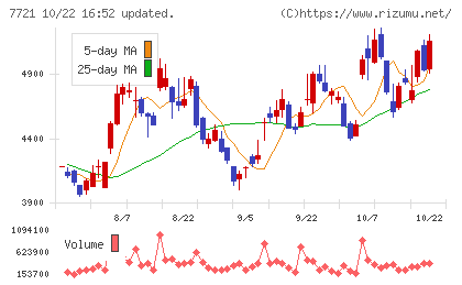 東京計器チャート