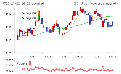 インターアクションチャート