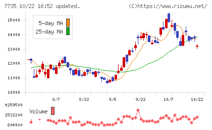 SCREENホールディングスチャート