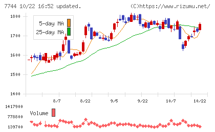ノーリツ鋼機チャート