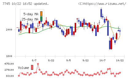 A&Dホロンホールディングスチャート