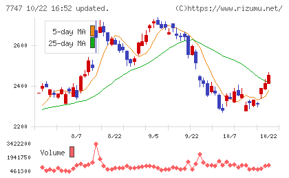 朝日インテックチャート