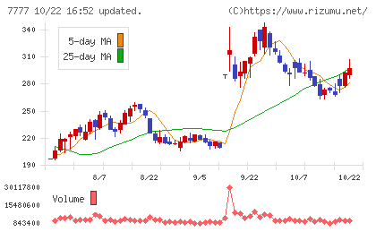 スリー・ディー・マトリックスチャート