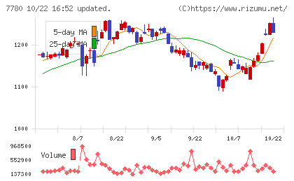メニコンチャート