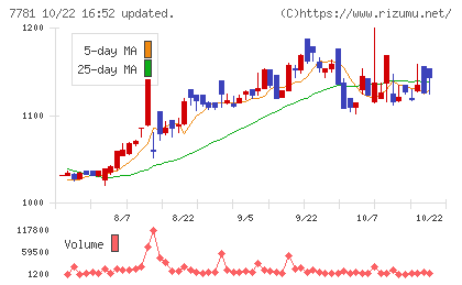 平山ホールディングスチャート