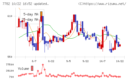 シンシアチャート