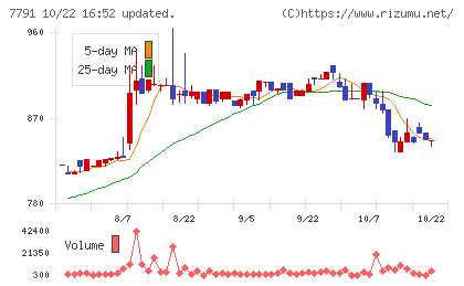 ドリームベッドチャート