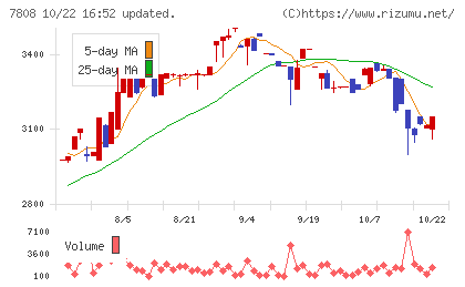シー・エス・ランバーチャート