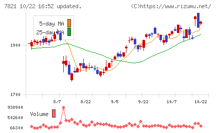 前田工繊チャート