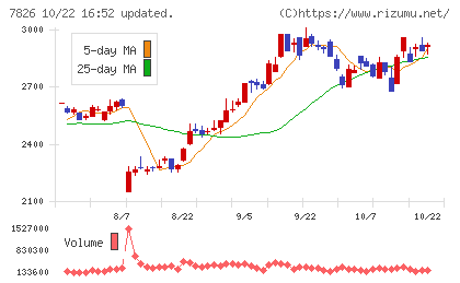 フルヤ金属チャート