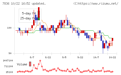 アビックスチャート