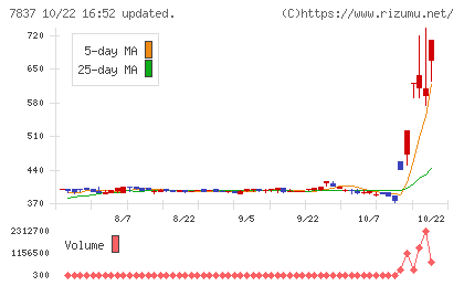 アールシーコアチャート