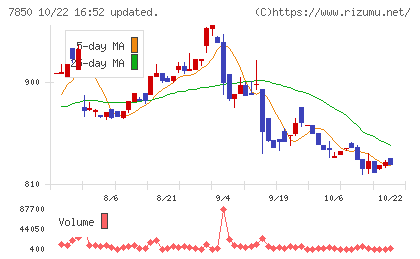 総合商研チャート