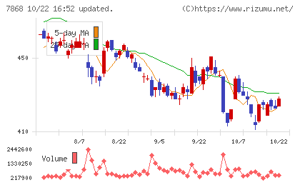 広済堂ホールディングスチャート