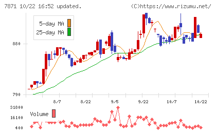 フクビ化学工業チャート