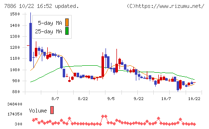 ヤマト モビリティ & Mfg.チャート