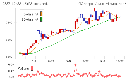 南海プライウッドチャート
