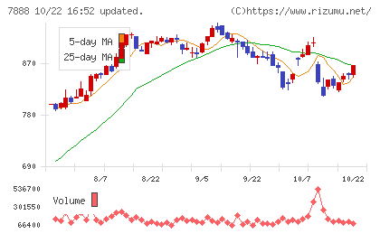 三光合成チャート