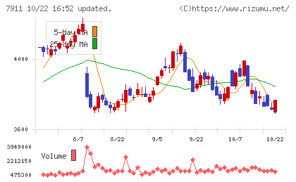 ＴＯＰＰＡＮホールディングスチャート