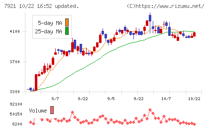TAKARA & COMPANYチャート