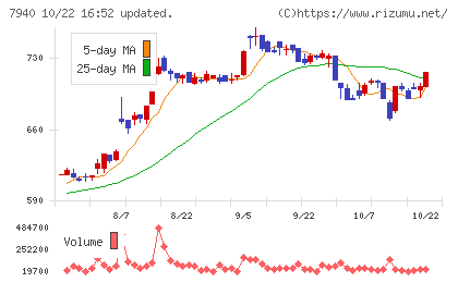 ウェーブロックホールディングスチャート