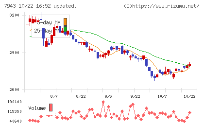 ニチハチャート
