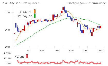 小松ウオール工業チャート