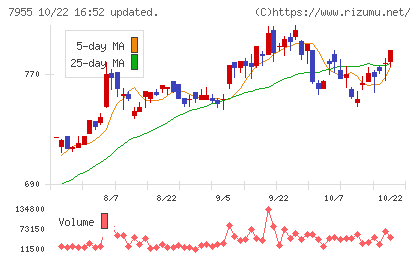 クリナップチャート