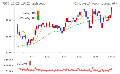 信越ポリマーチャート