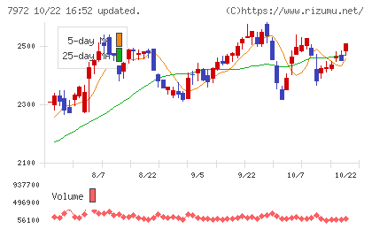 イトーキチャート